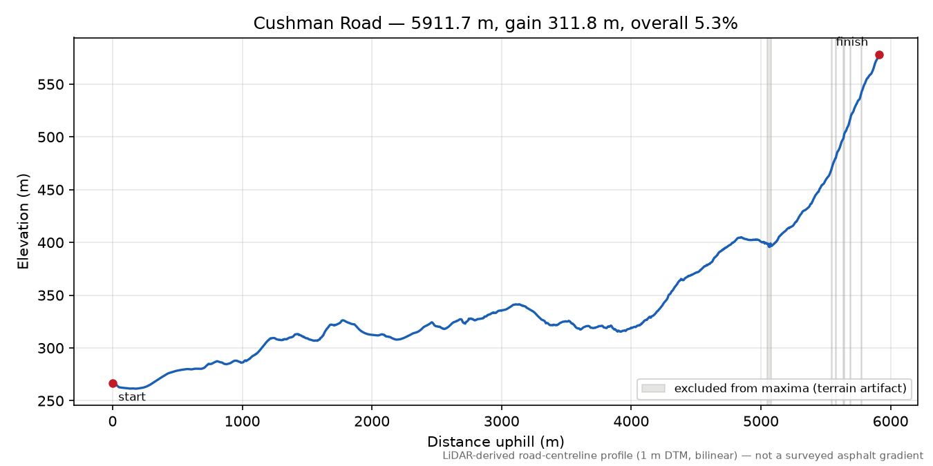Cushman Road elevation profile