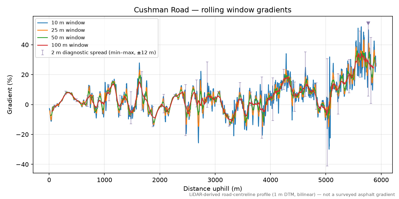 Cushman Road rolling gradient profile