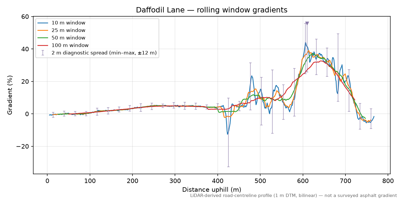 Daffodil Lane rolling gradient profile