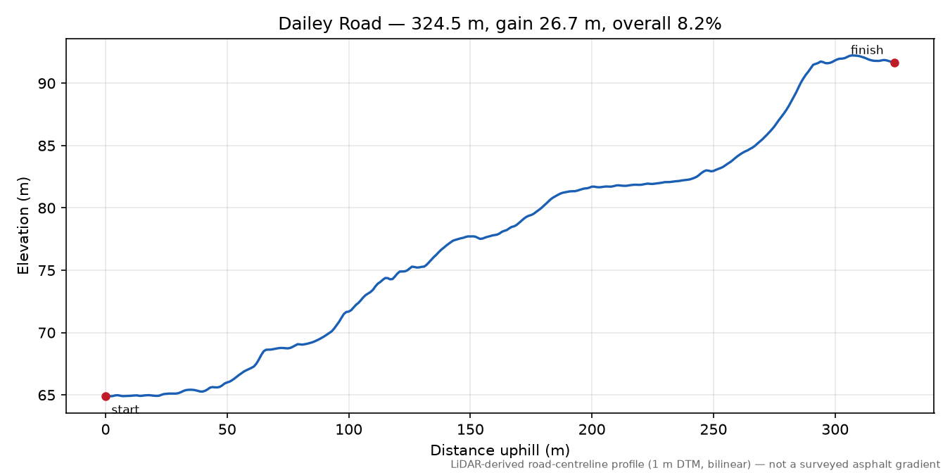 Dailey Road elevation profile