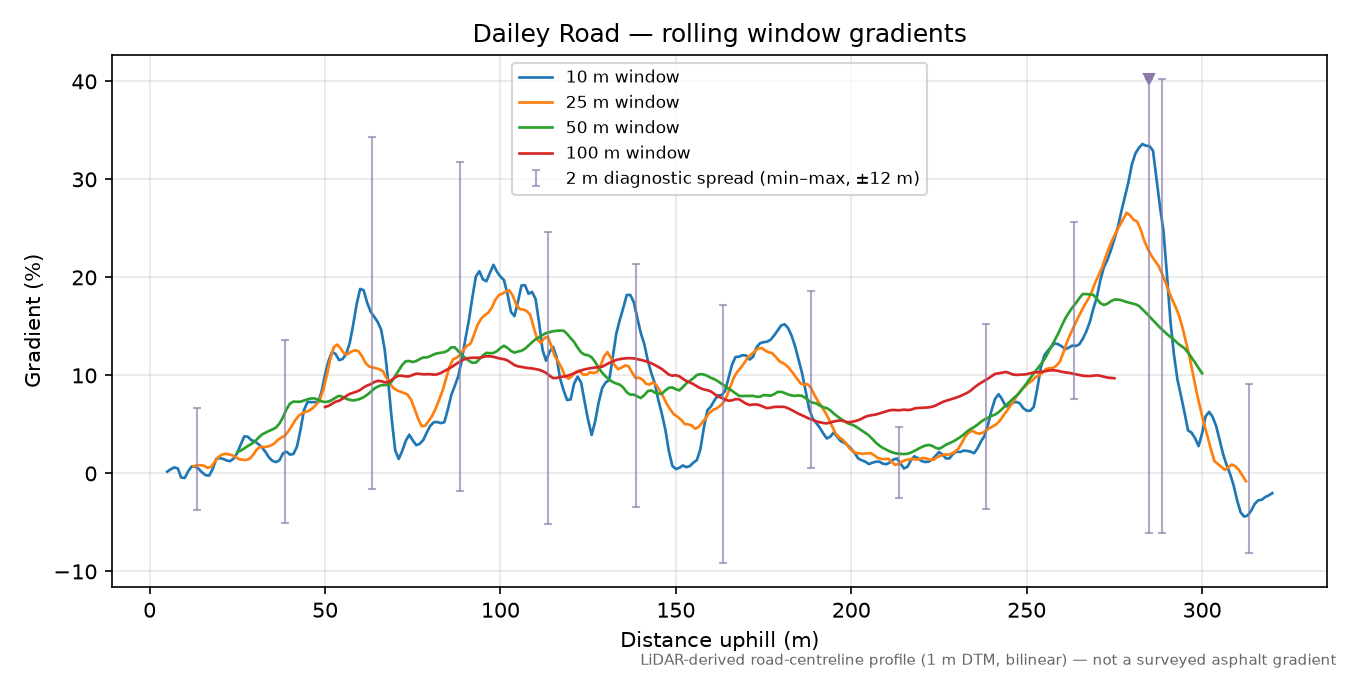 Dailey Road rolling gradient profile