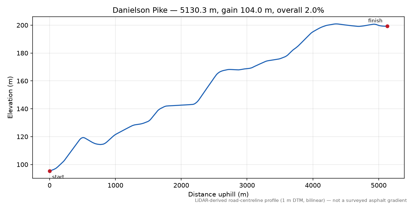 Danielson Pike elevation profile