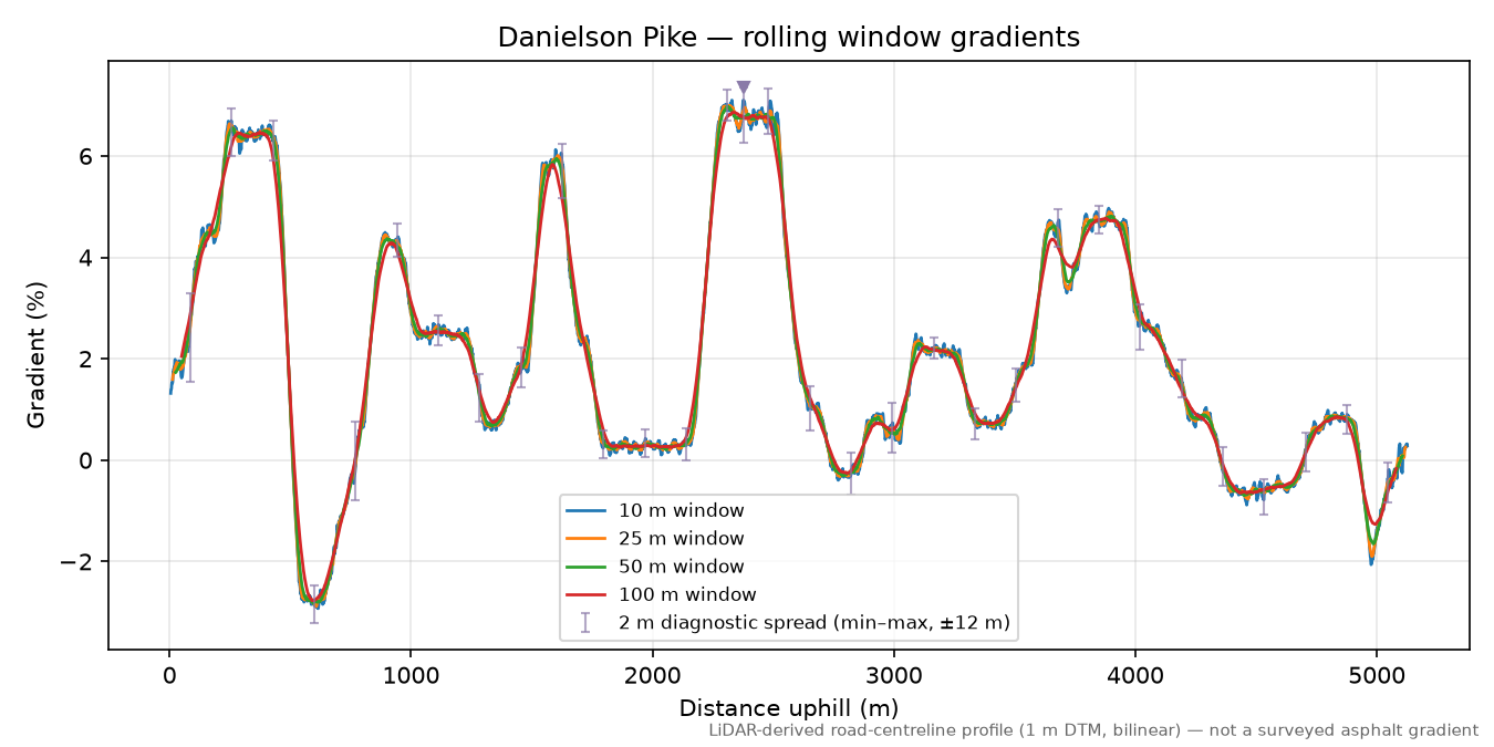 Danielson Pike rolling gradient profile