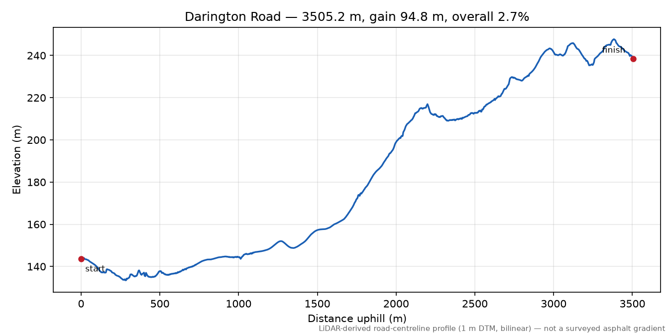 Darington Road elevation profile