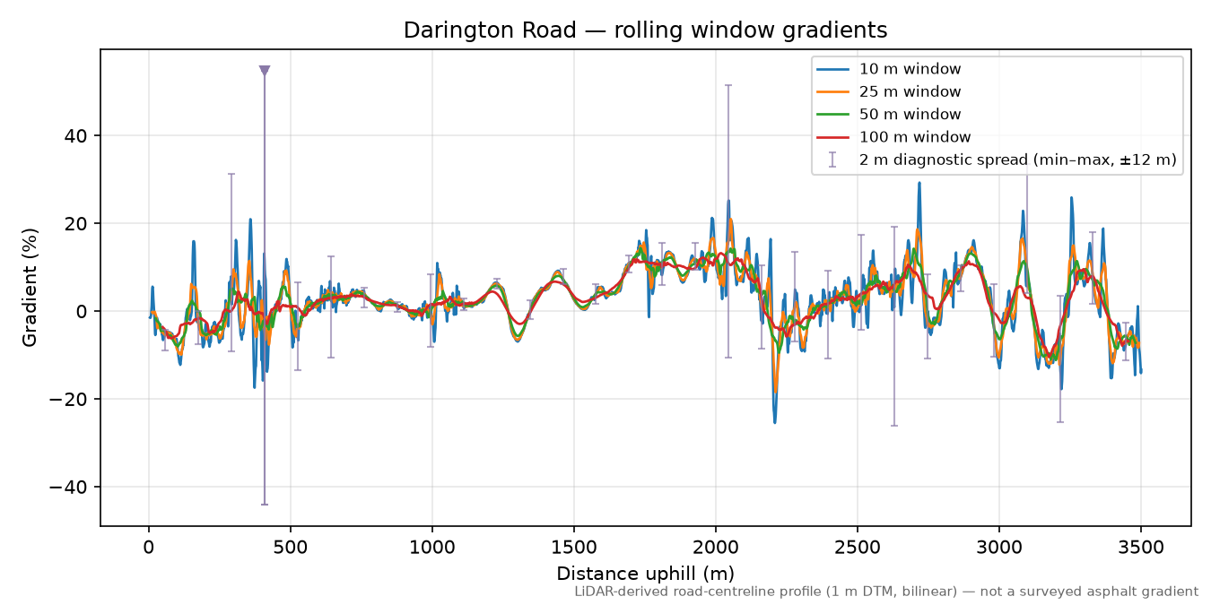 Darington Road rolling gradient profile