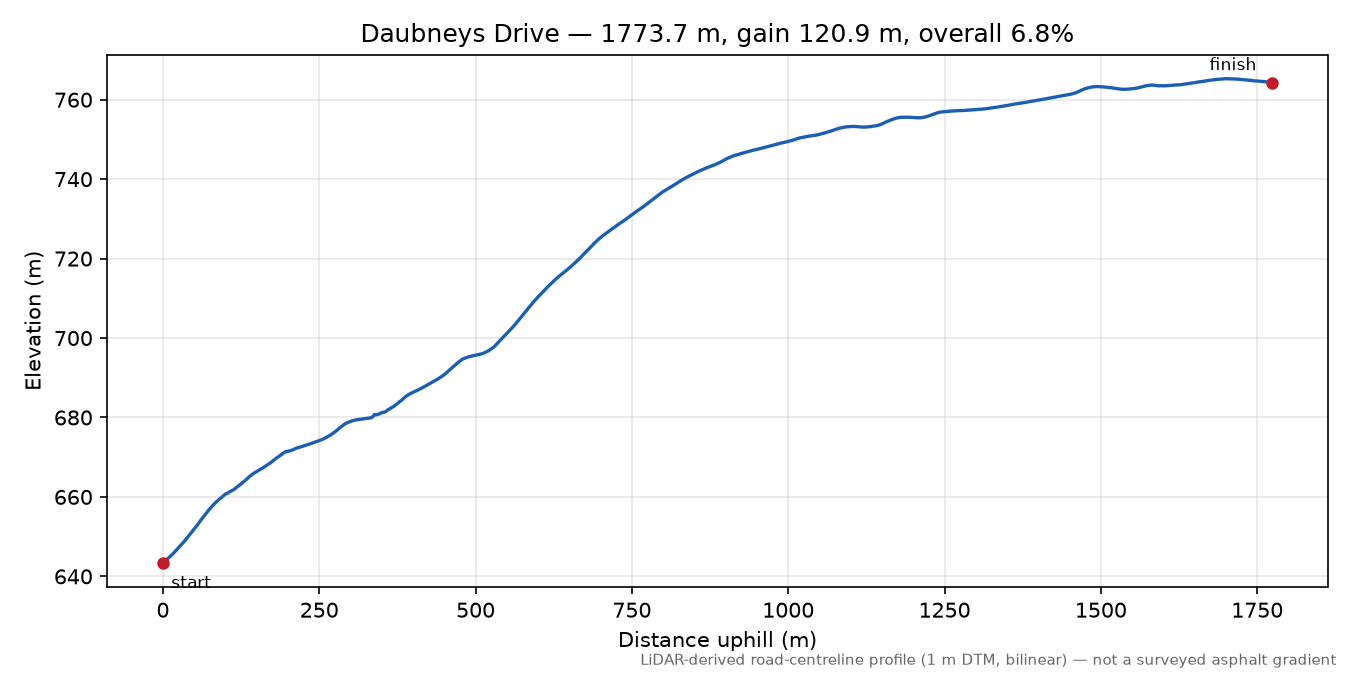 Daubneys Drive elevation profile