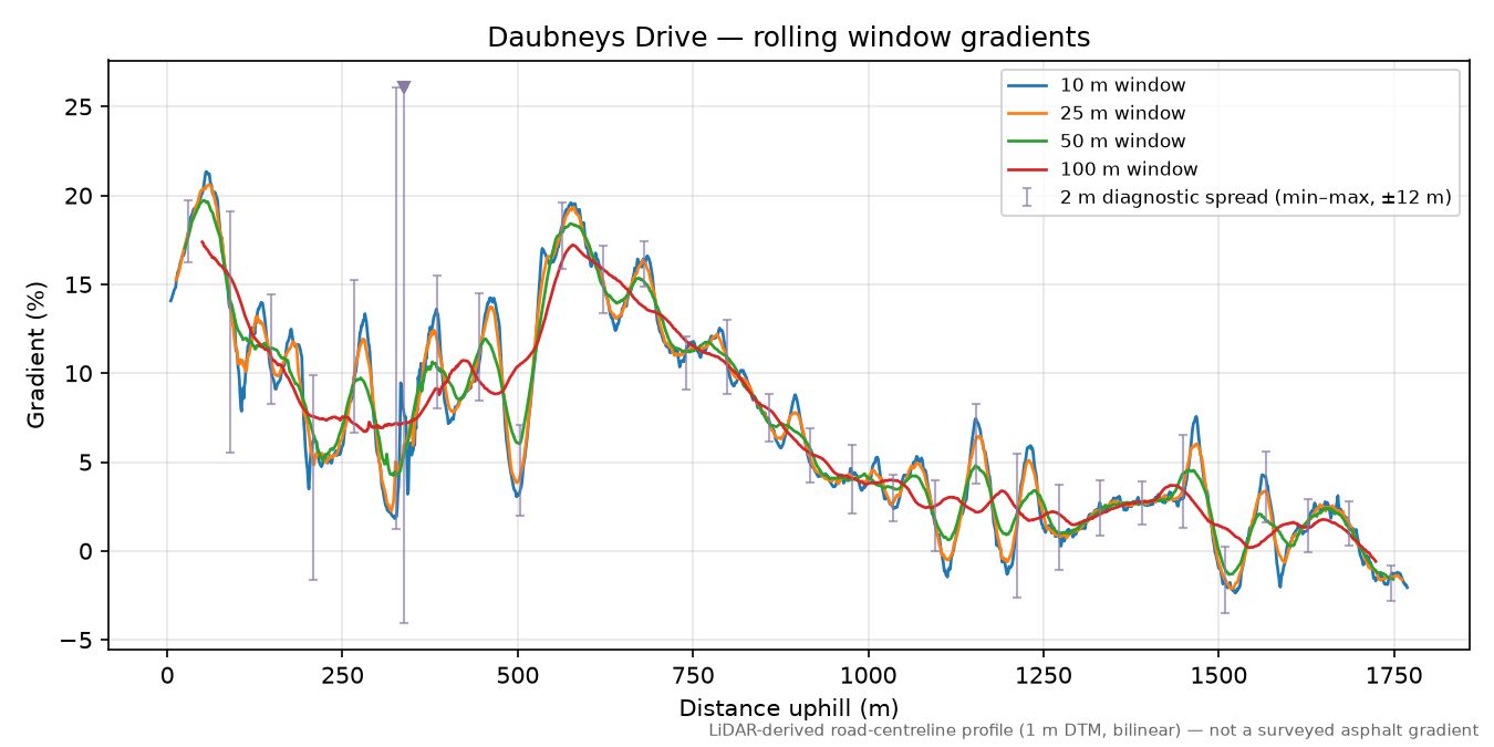 Daubneys Drive rolling gradient profile