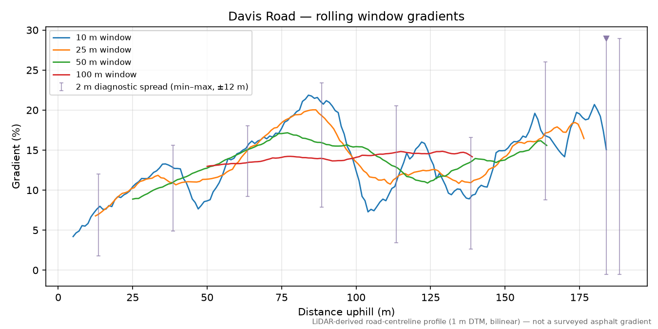 Davis Road rolling gradient profile