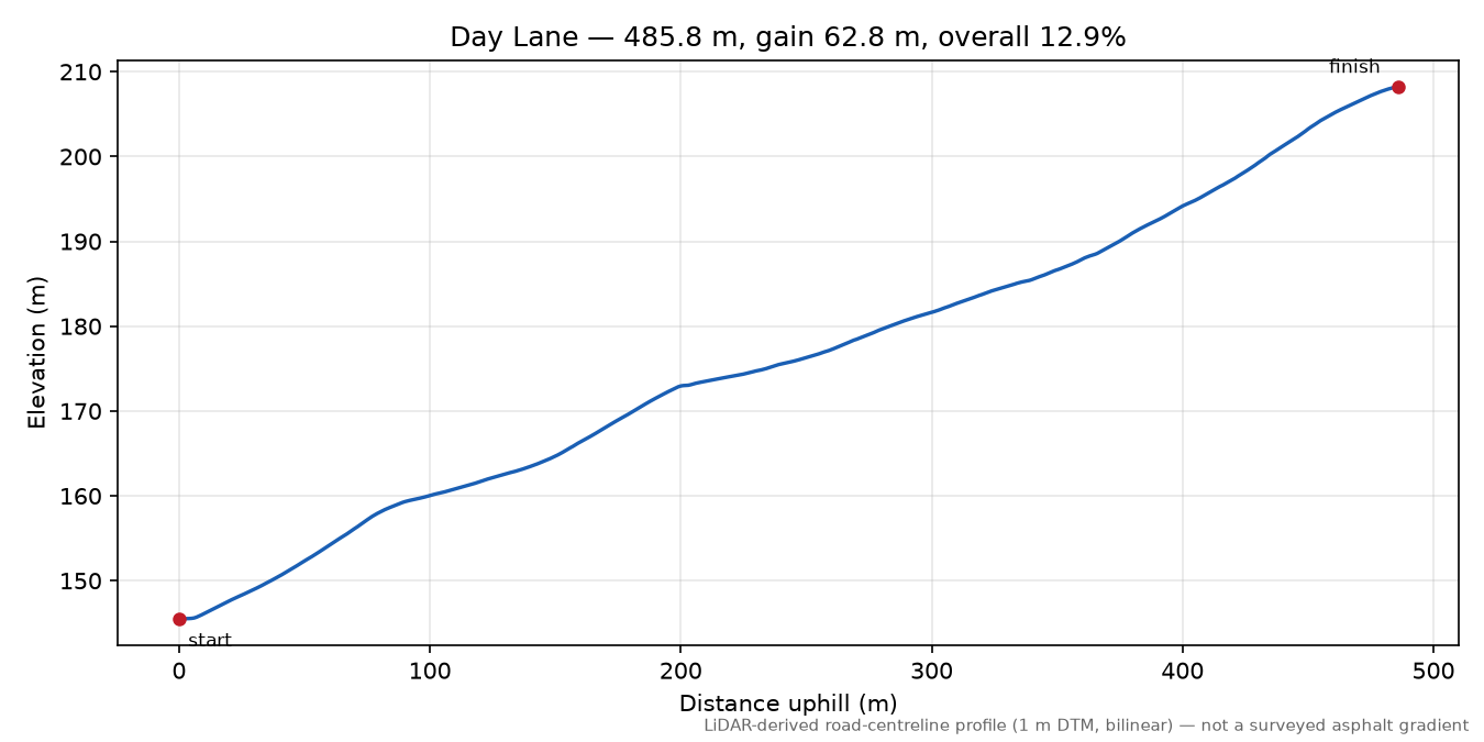 Day Lane elevation profile