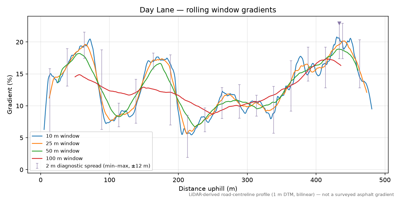 Day Lane rolling gradient profile
