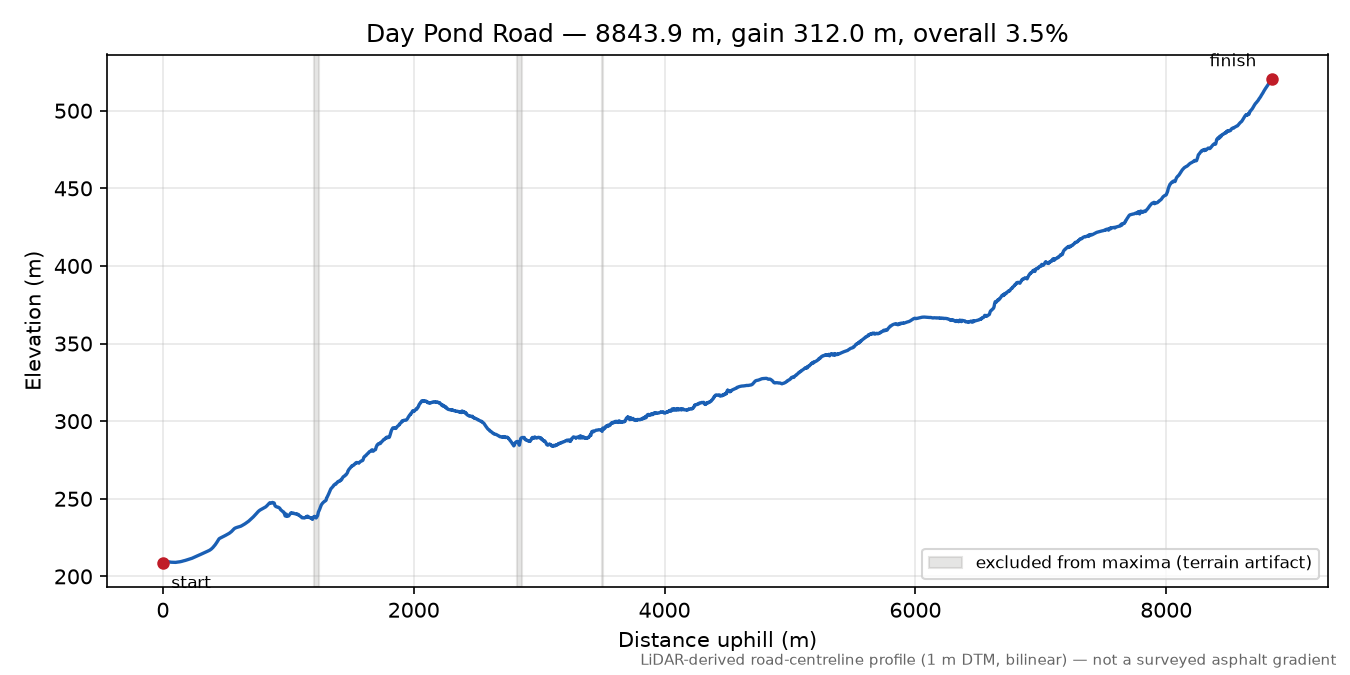 Day Pond Road elevation profile