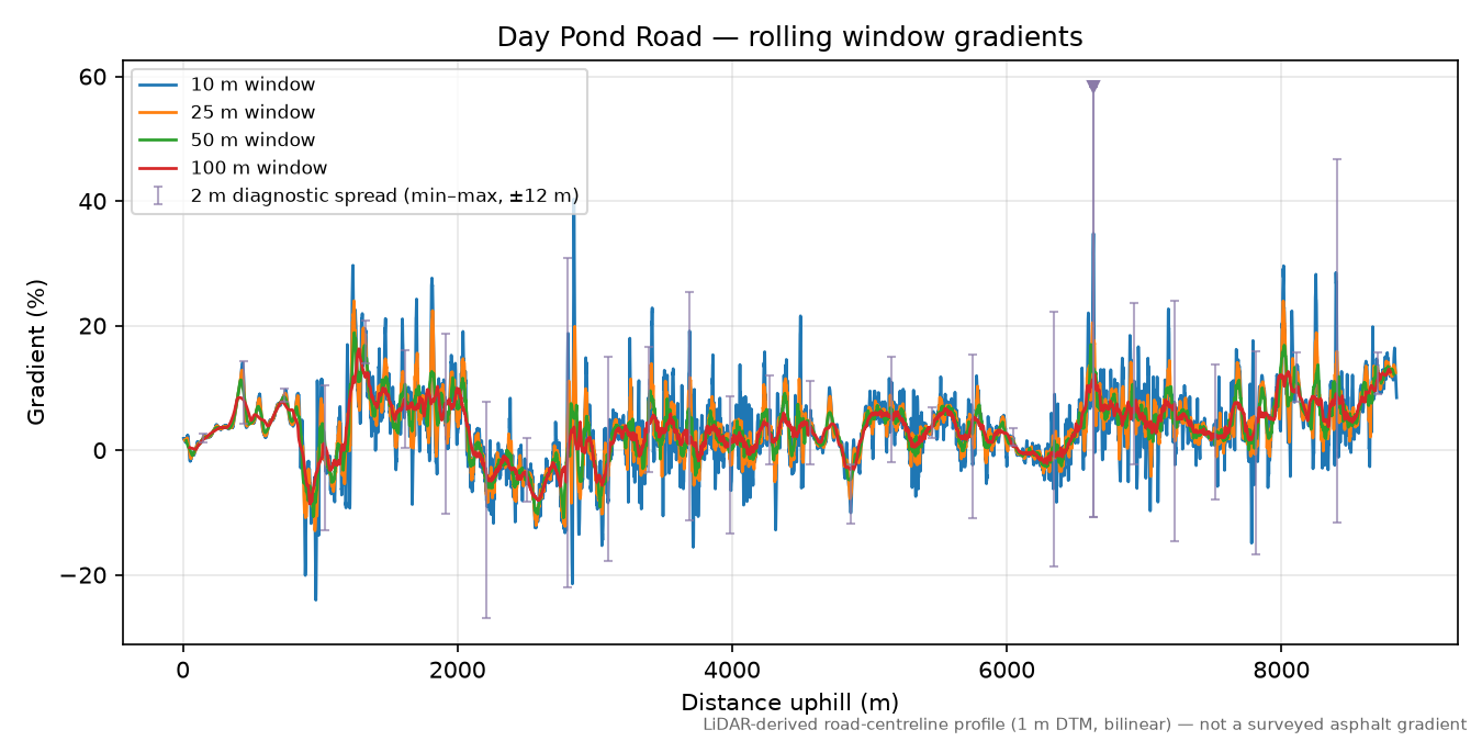 Day Pond Road rolling gradient profile