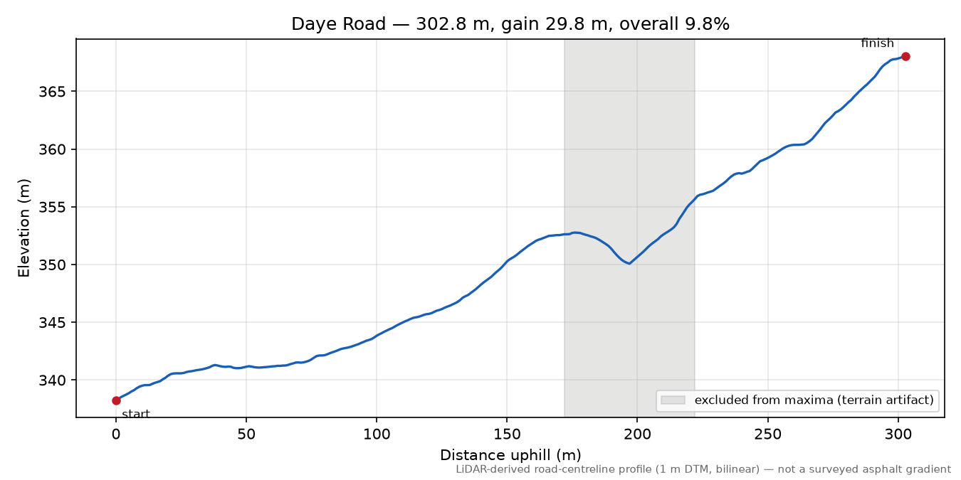 Daye Road elevation profile