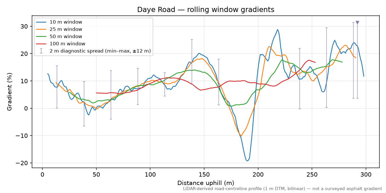 Daye Road rolling gradient profile