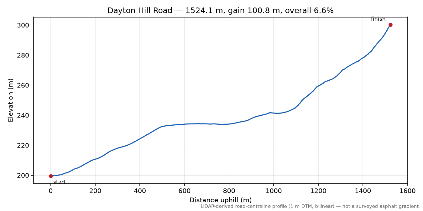 Dayton Hill Road elevation profile