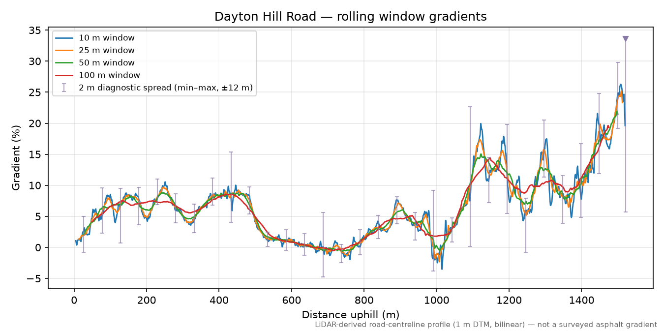 Dayton Hill Road rolling gradient profile