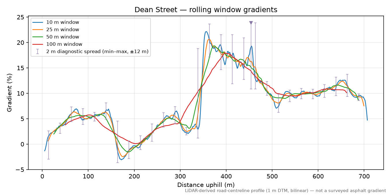 Dean Street rolling gradient profile