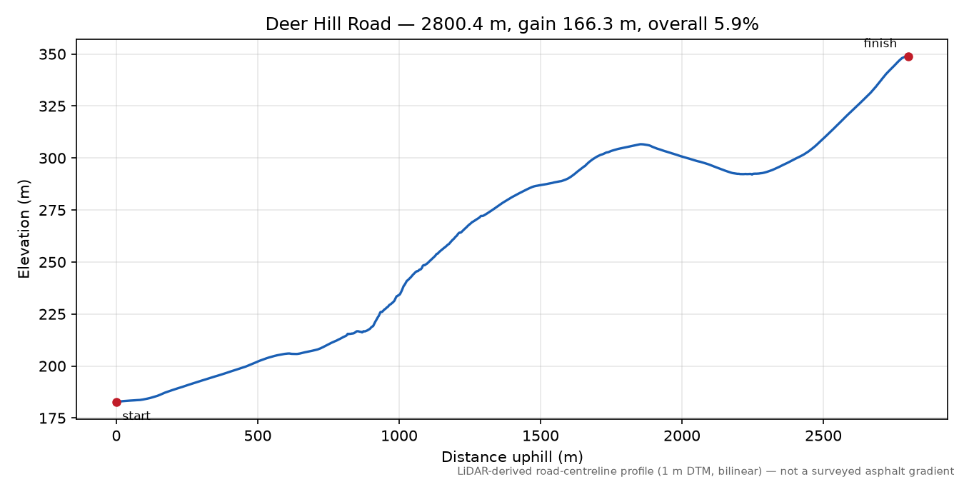Deer Hill Road elevation profile