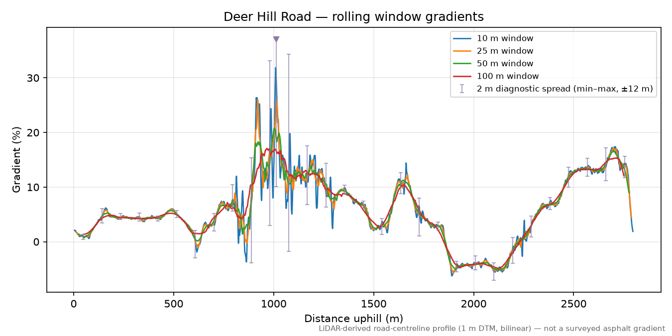 Deer Hill Road rolling gradient profile