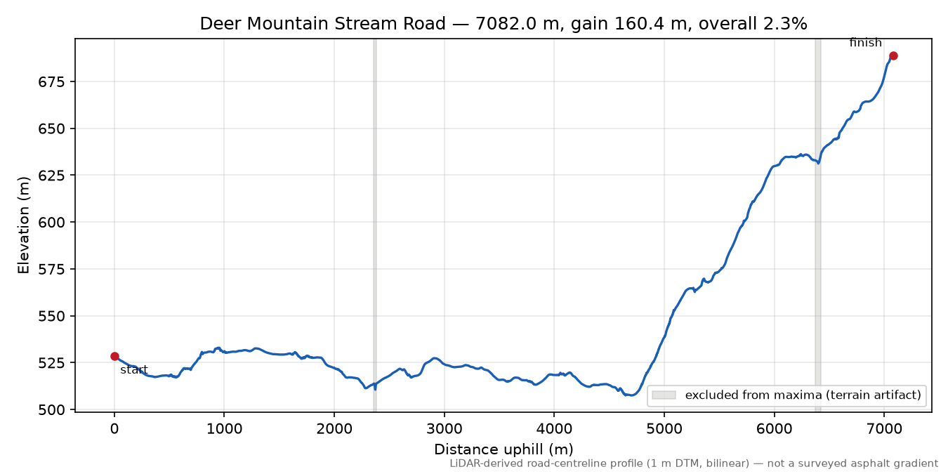 Deer Mountain Stream Road elevation profile