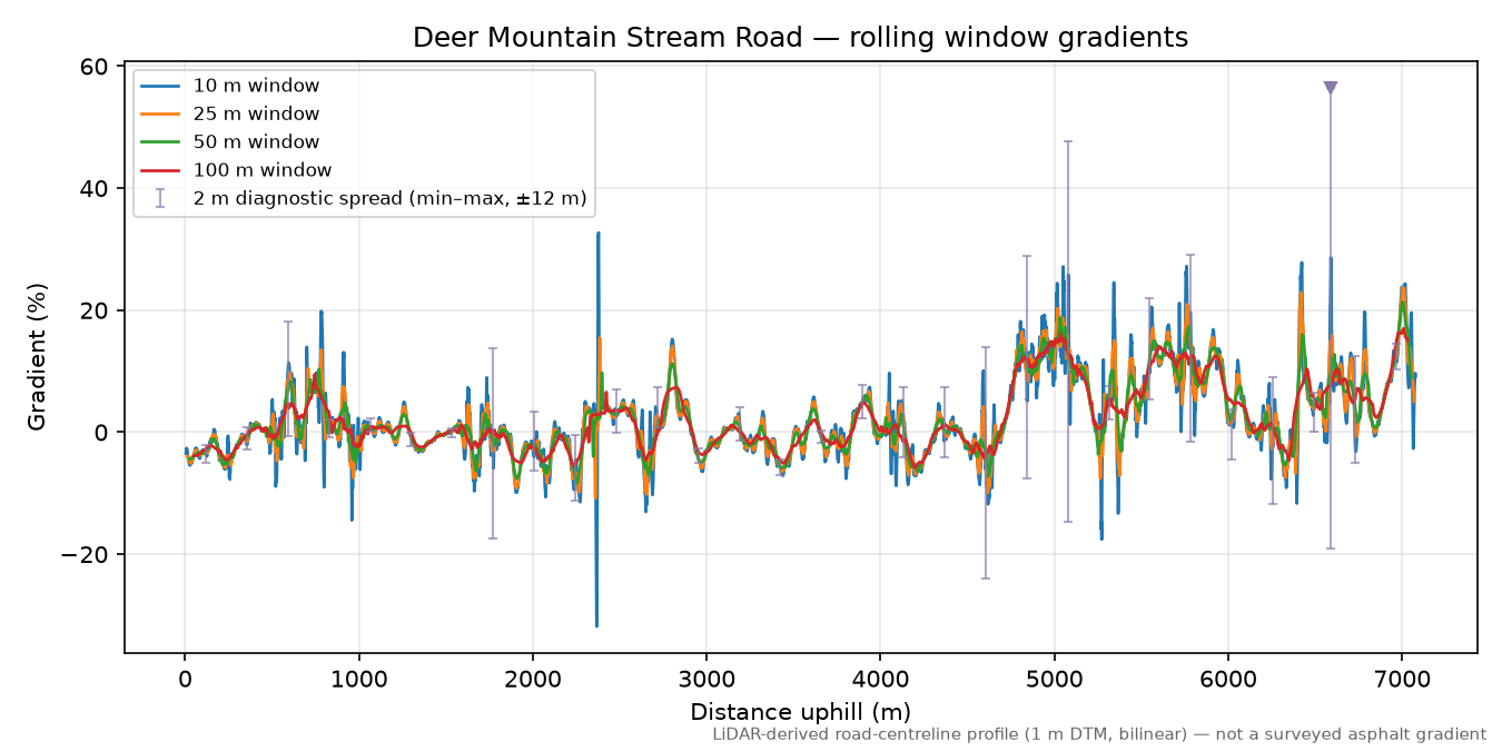 Deer Mountain Stream Road rolling gradient profile
