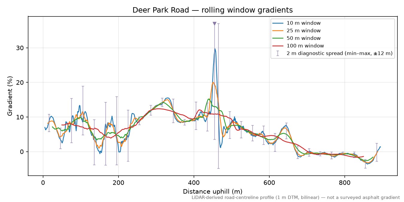 Deer Park Road rolling gradient profile