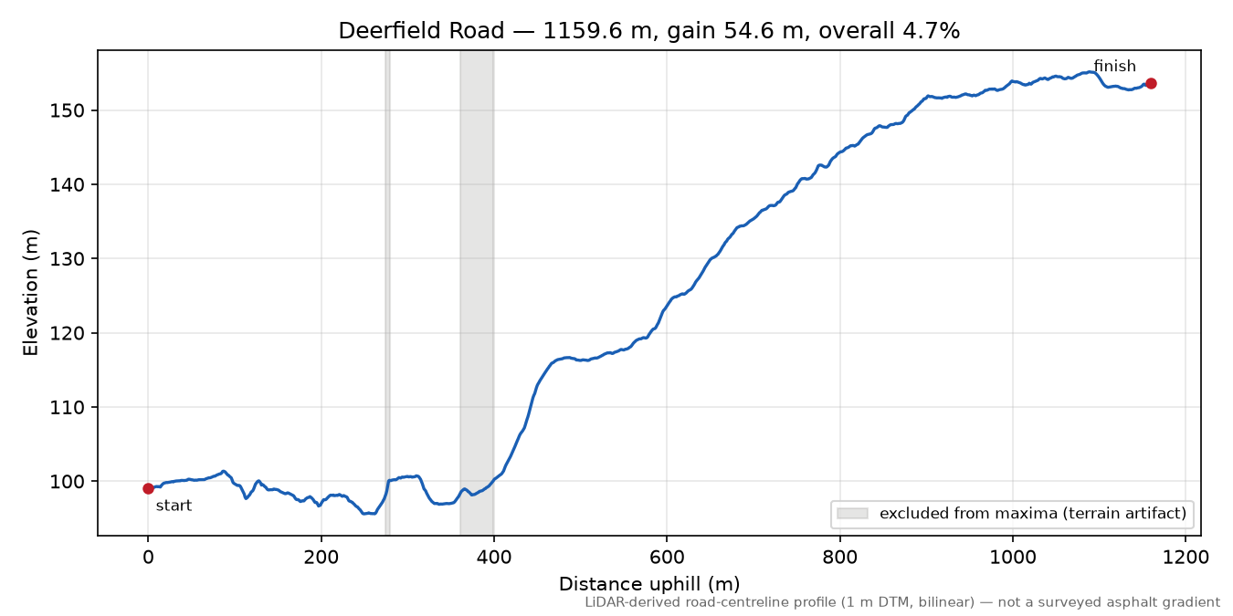 Deerfield Road elevation profile