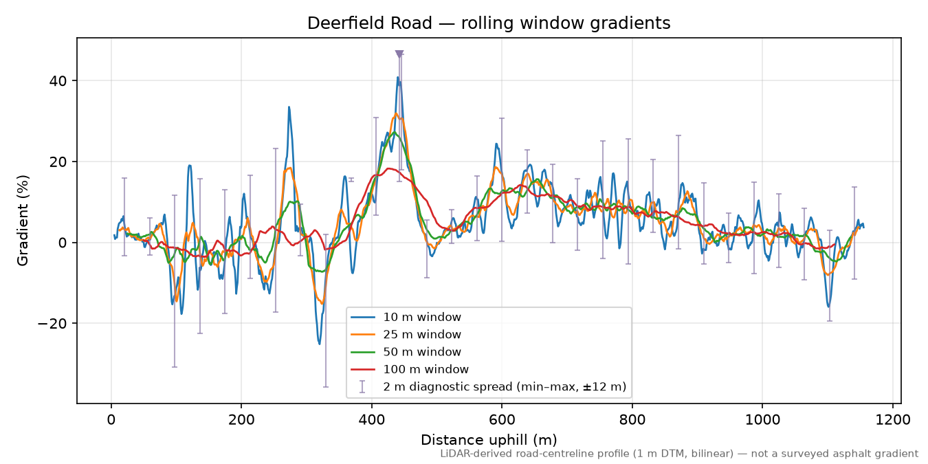 Deerfield Road rolling gradient profile