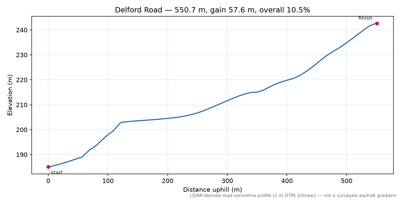 Delford Road elevation profile
