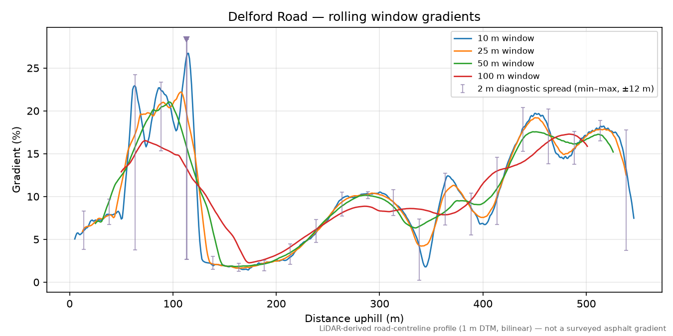 Delford Road rolling gradient profile
