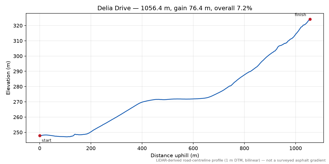 Delia Drive elevation profile
