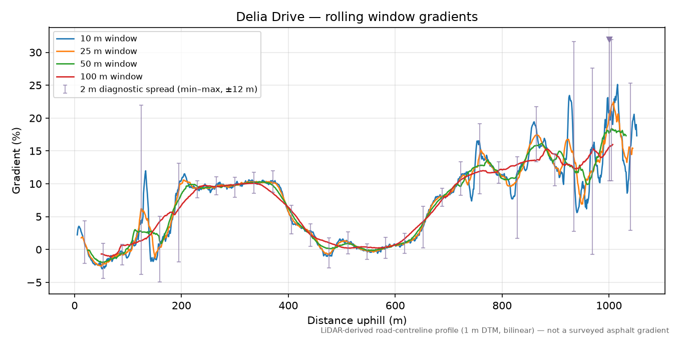 Delia Drive rolling gradient profile