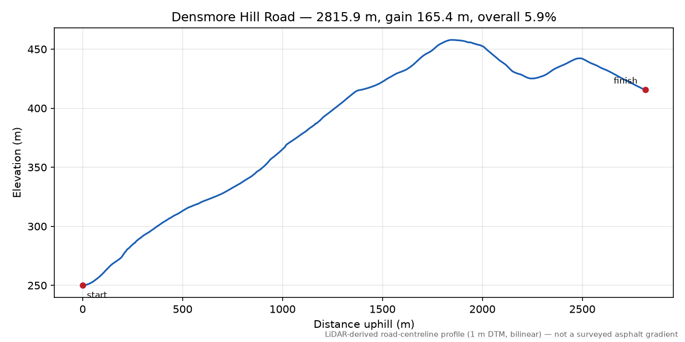 Densmore Hill Road elevation profile