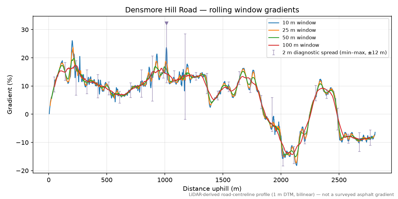 Densmore Hill Road rolling gradient profile