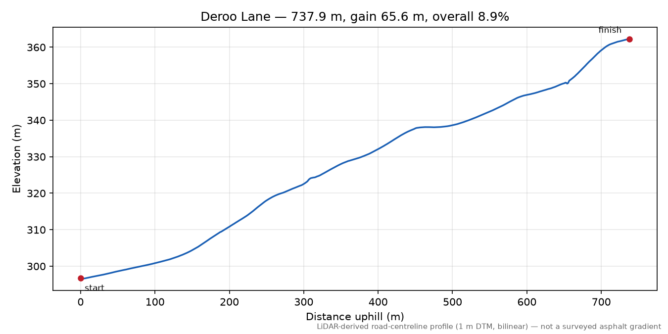 Deroo Lane elevation profile
