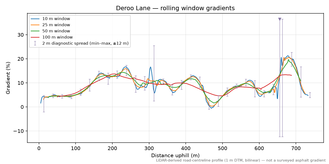 Deroo Lane rolling gradient profile