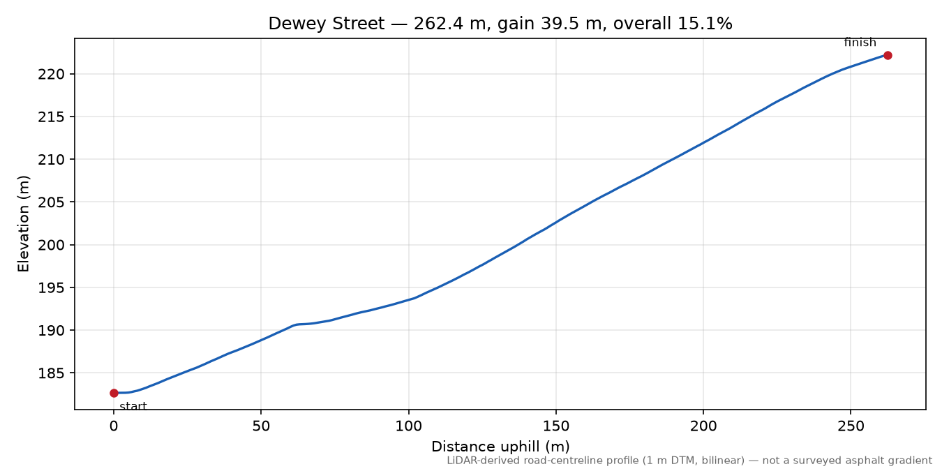 Dewey Street elevation profile