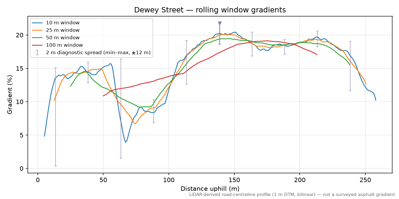 Dewey Street rolling gradient profile