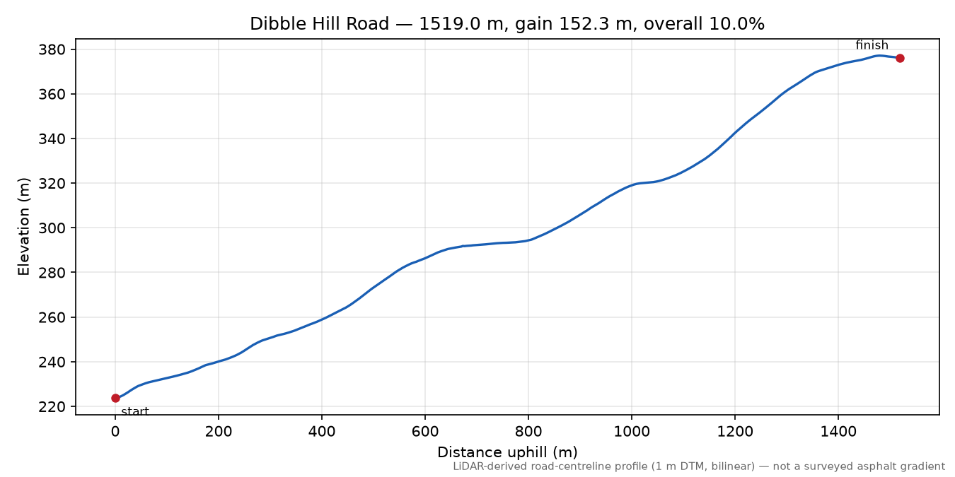 Dibble Hill Road elevation profile
