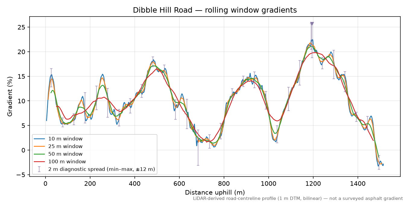 Dibble Hill Road rolling gradient profile