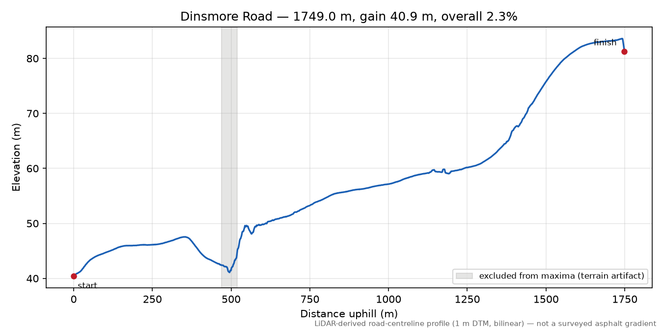 Dinsmore Road elevation profile