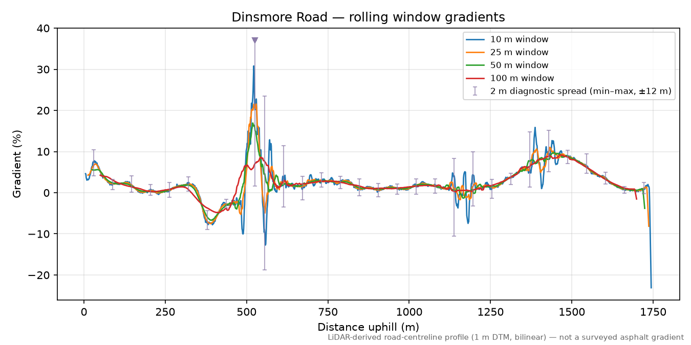 Dinsmore Road rolling gradient profile
