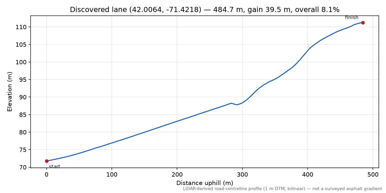 Discovered lane (42.0064, -71.4218) elevation profile