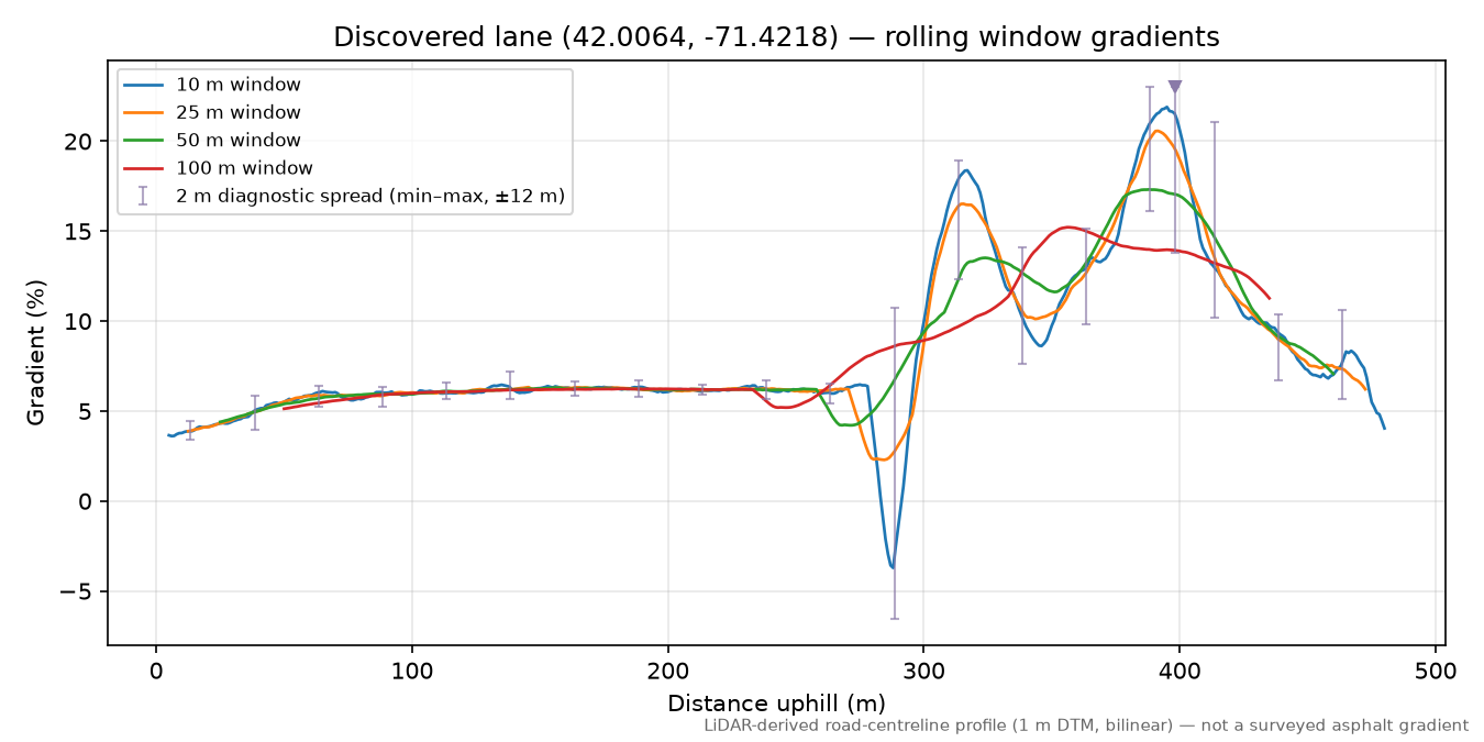 Discovered lane (42.0064, -71.4218) rolling gradient profile