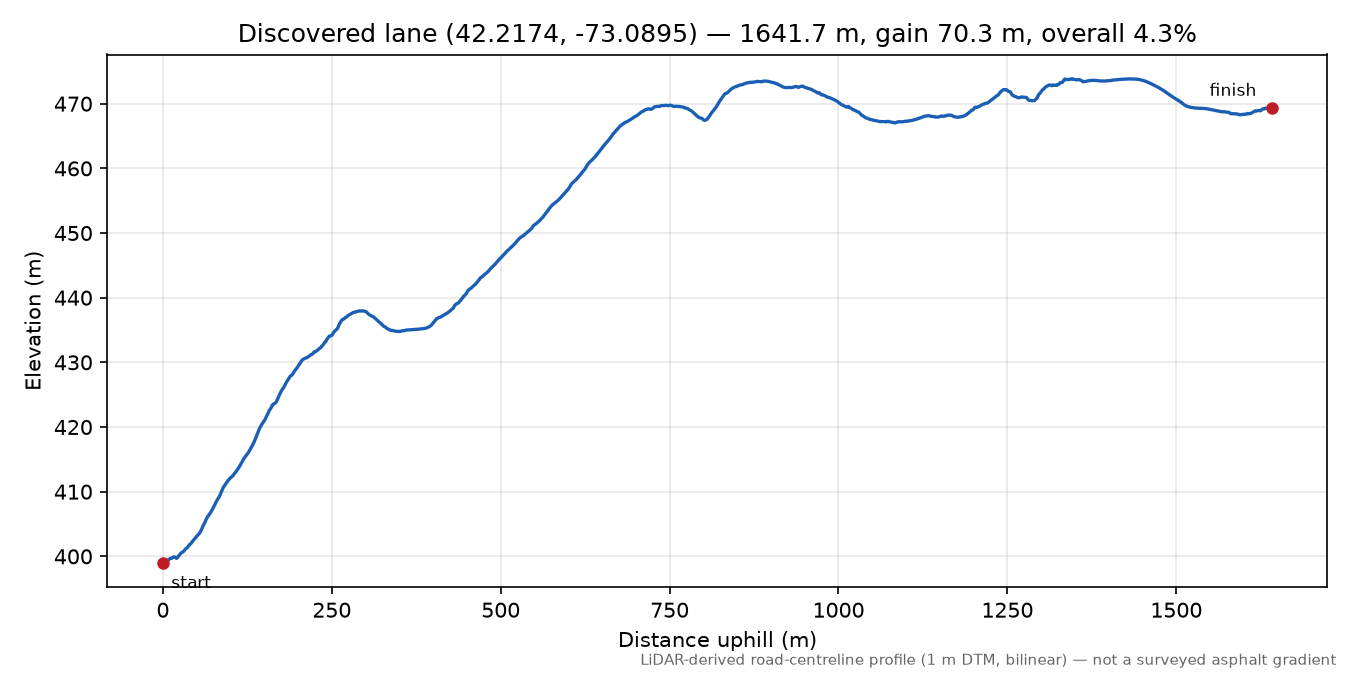 Discovered lane (42.2174, -73.0895) elevation profile
