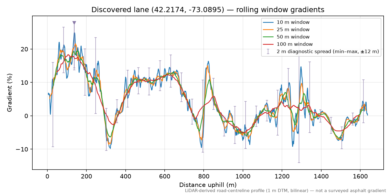 Discovered lane (42.2174, -73.0895) rolling gradient profile