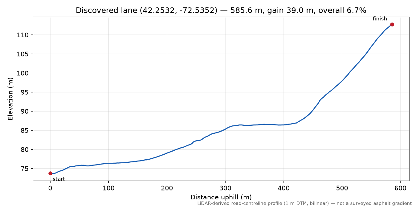 Discovered lane (42.2532, -72.5352) elevation profile