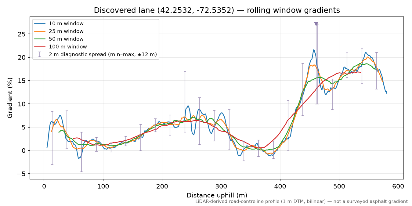 Discovered lane (42.2532, -72.5352) rolling gradient profile