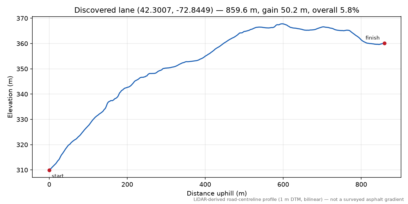 Discovered lane (42.3007, -72.8449) elevation profile
