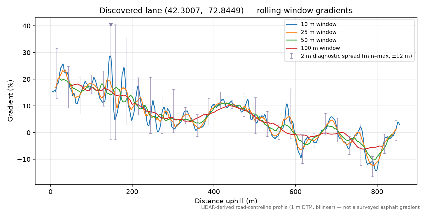 Discovered lane (42.3007, -72.8449) rolling gradient profile